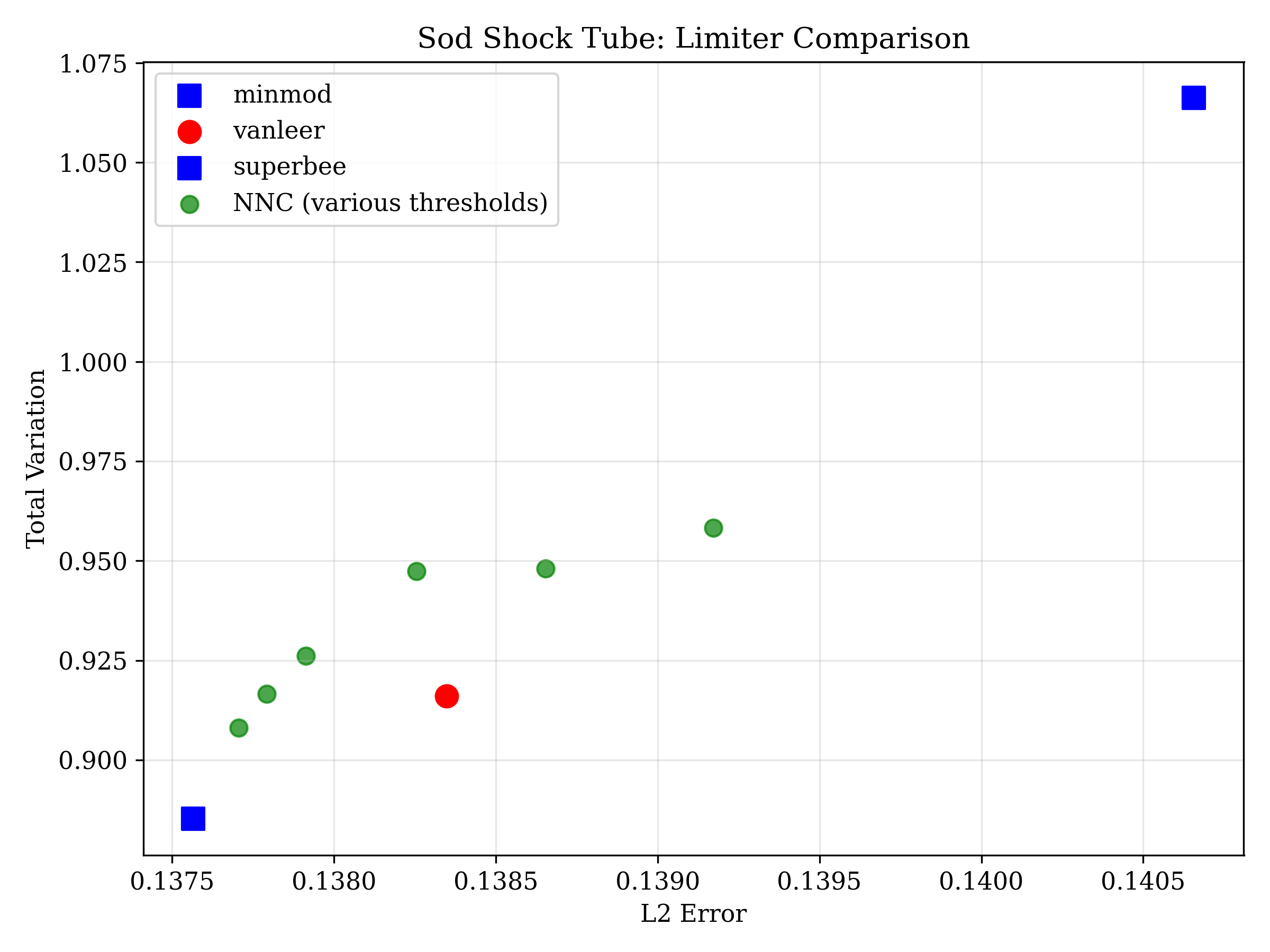 Sod Pareto frontier showing Van Leer dominated