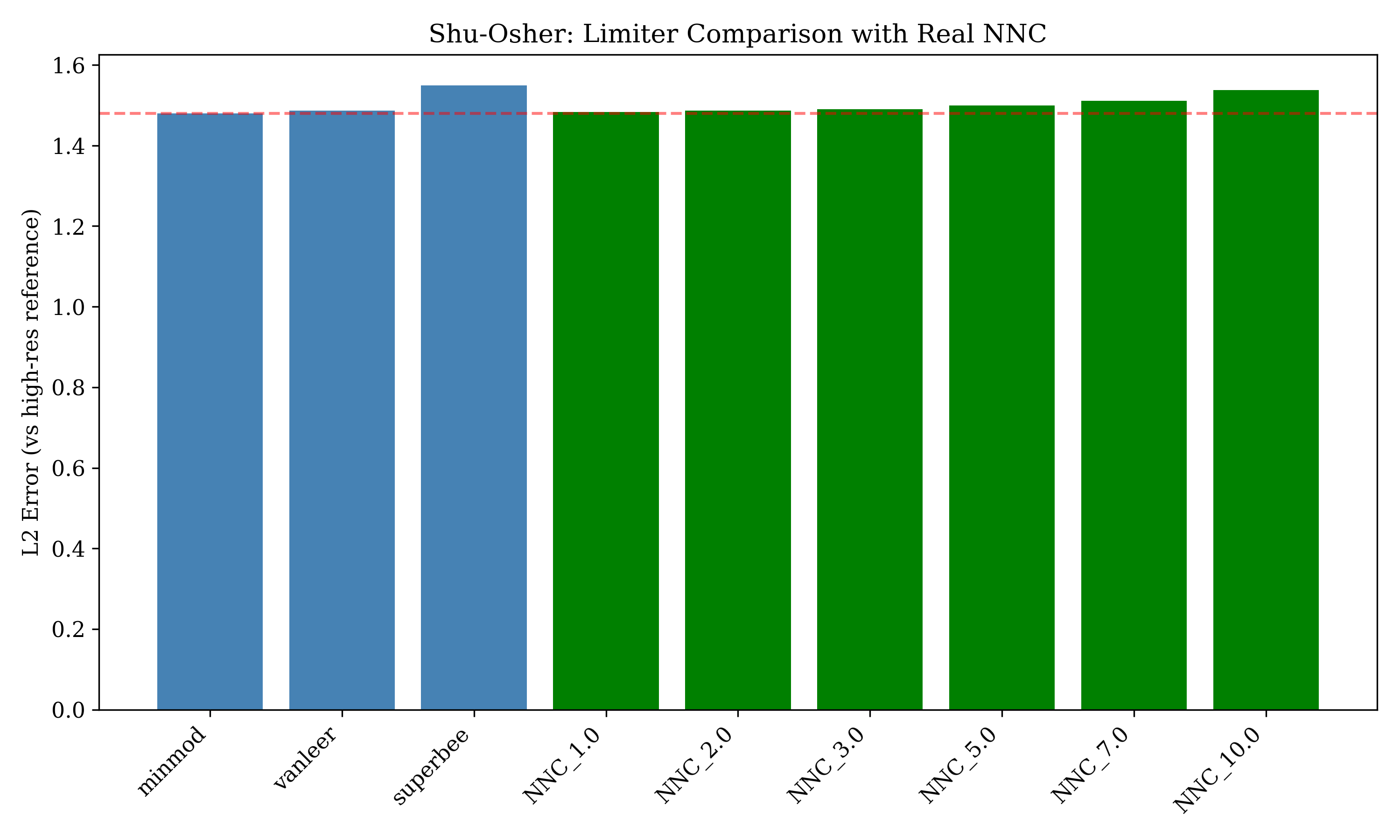 Shu-Osher limiter comparison bar chart