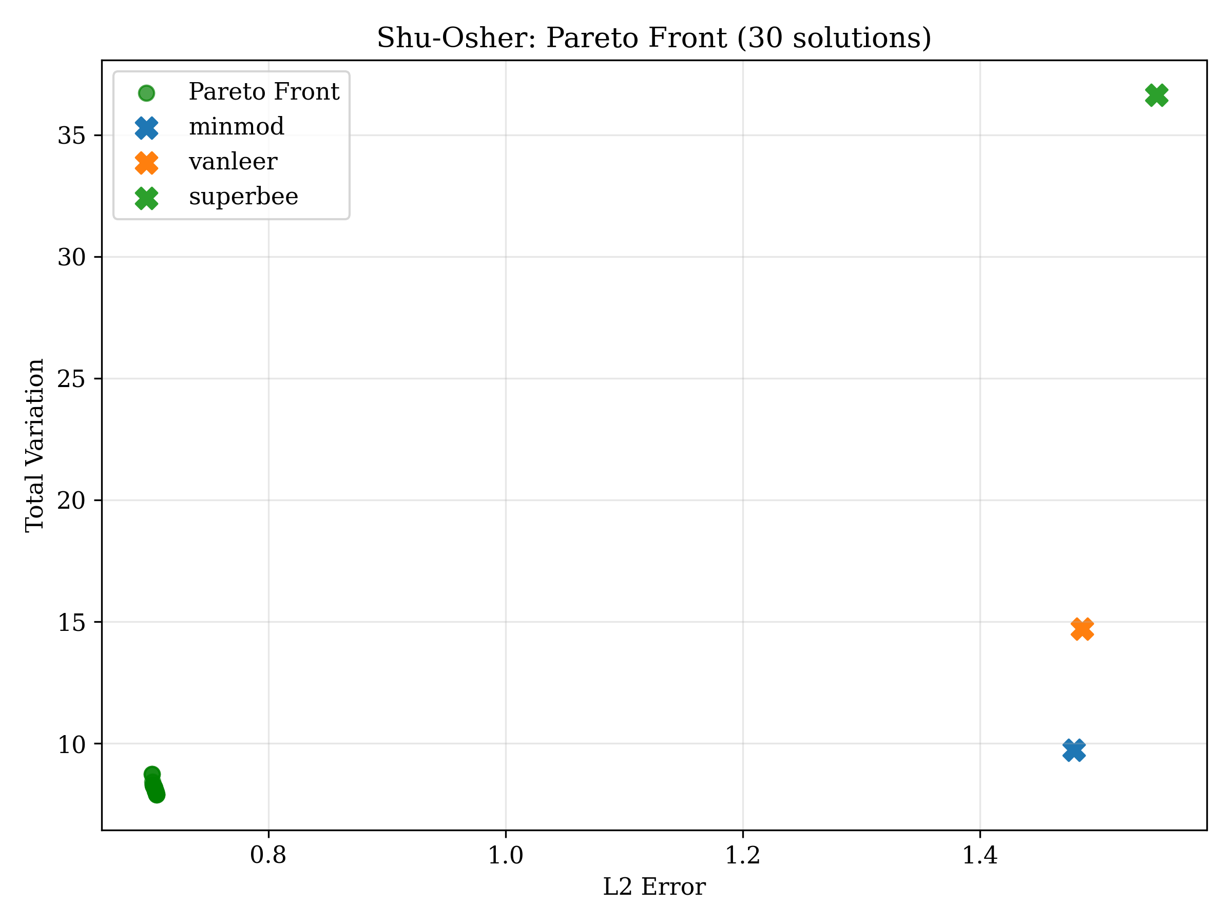 3D Pareto frontier with 30 solutions