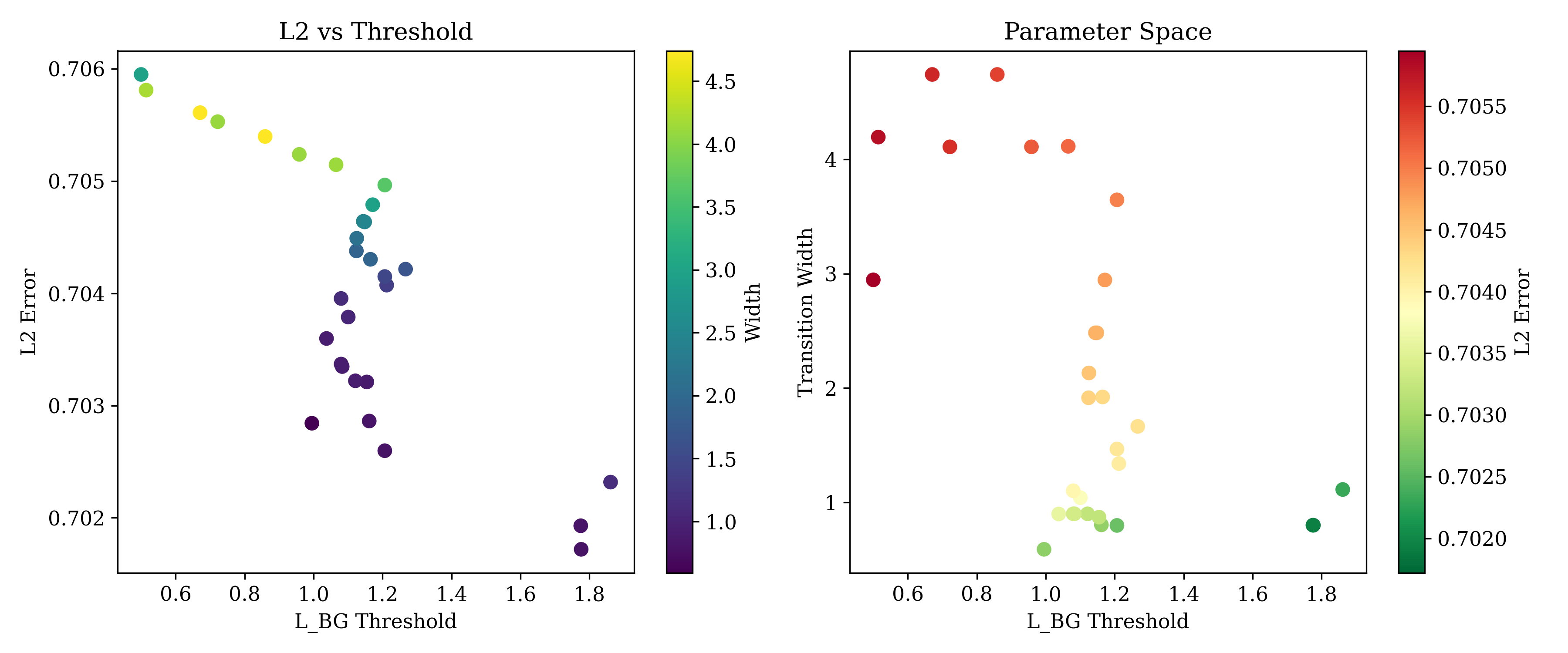Parameter space analysis heatmaps