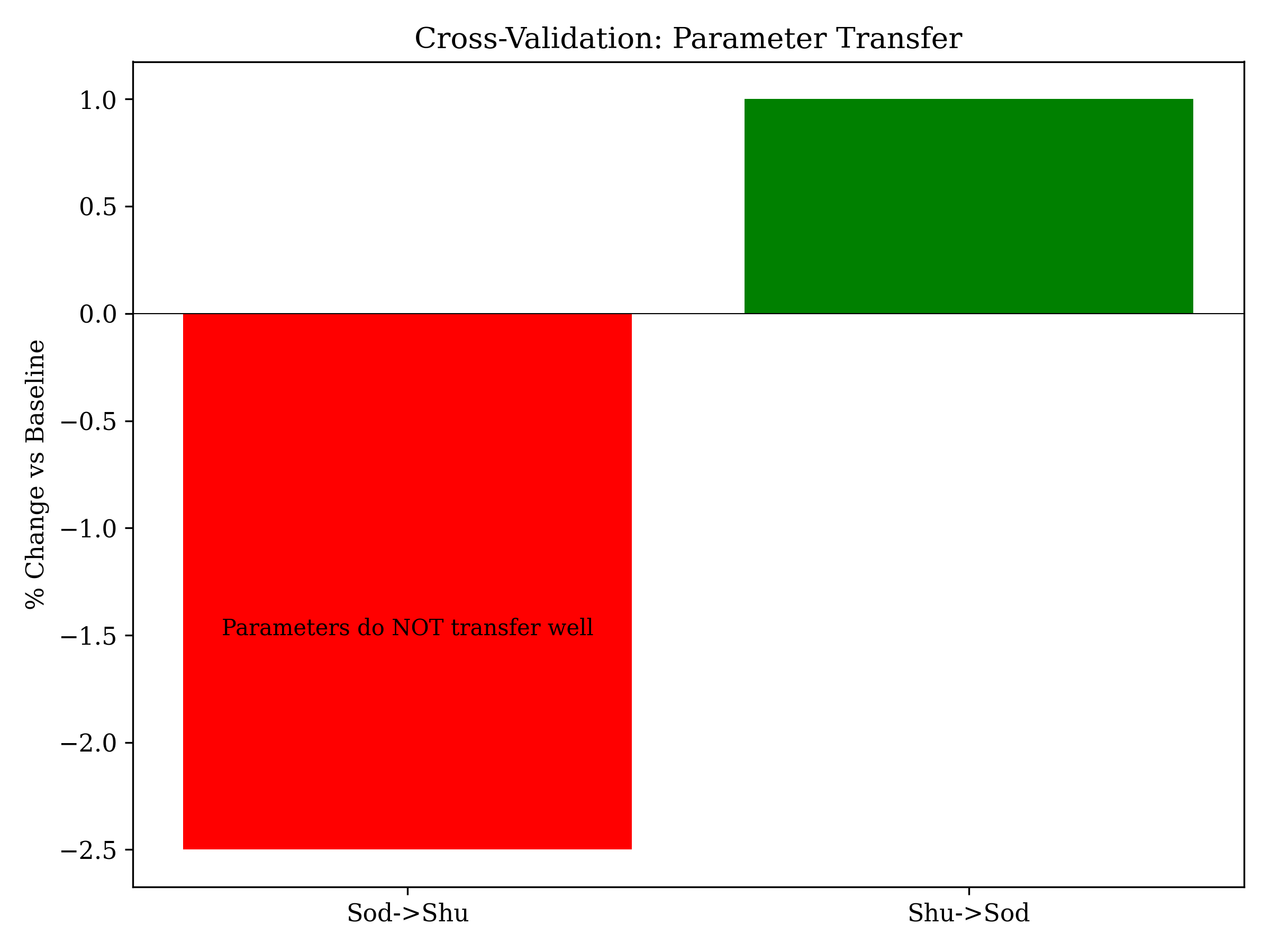 Cross-validation results showing parameter transfer failure