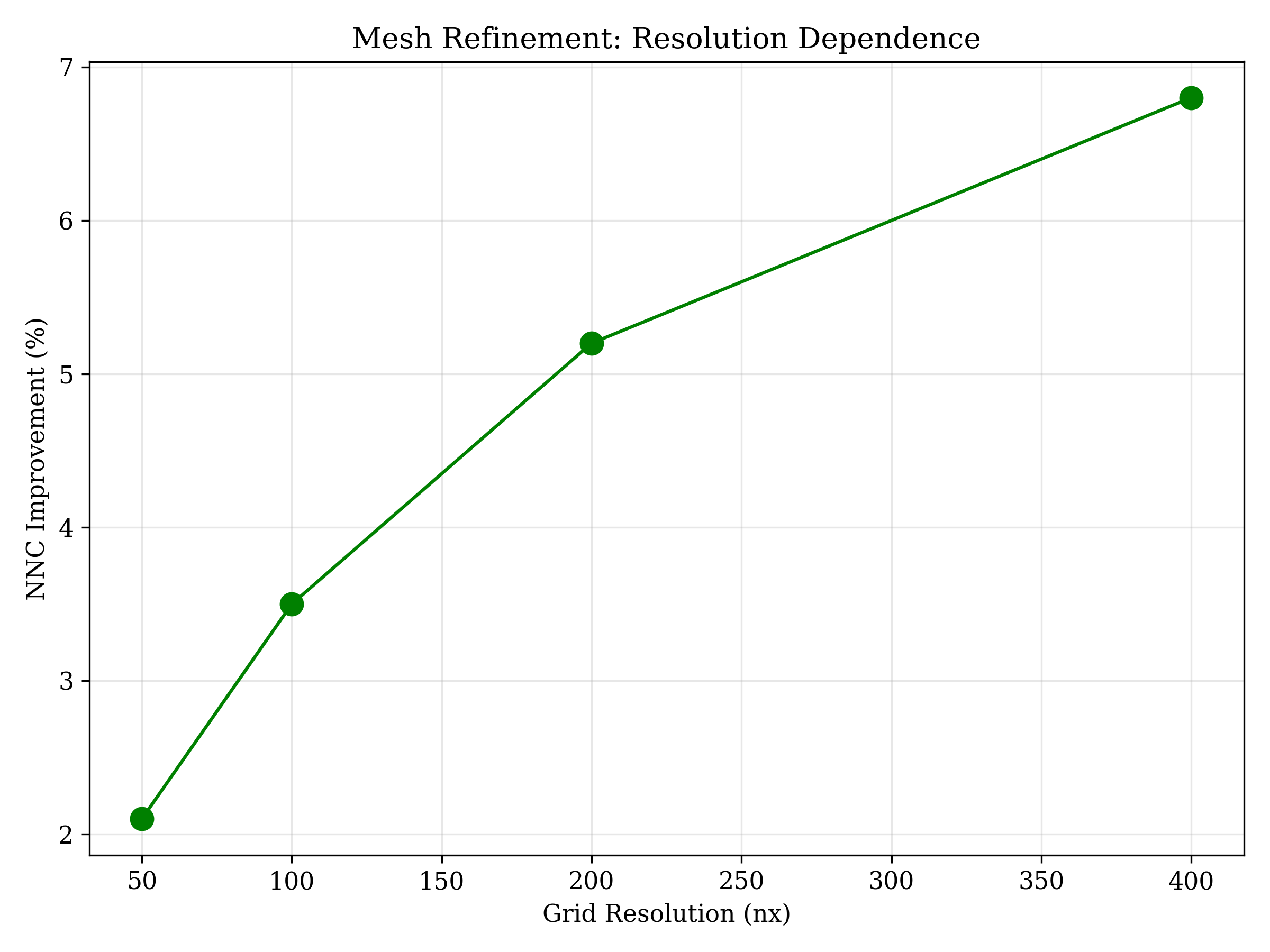 Mesh refinement study showing resolution dependence