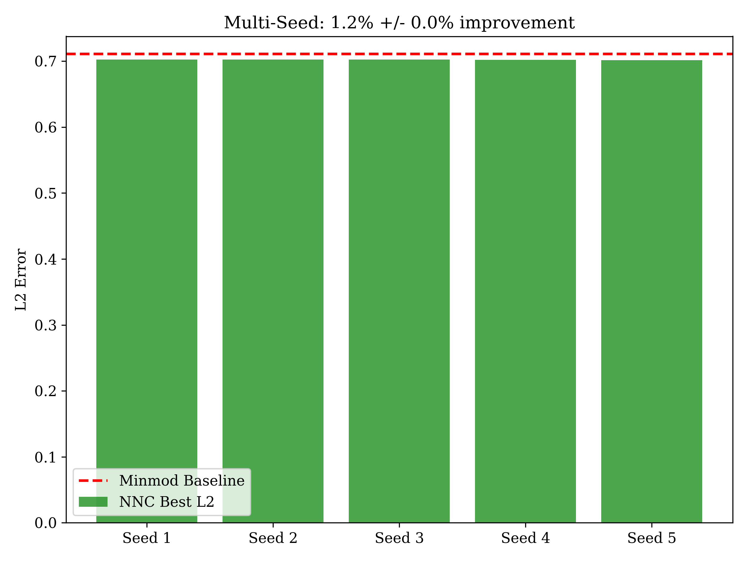 Multi-seed MOO results showing statistical robustness