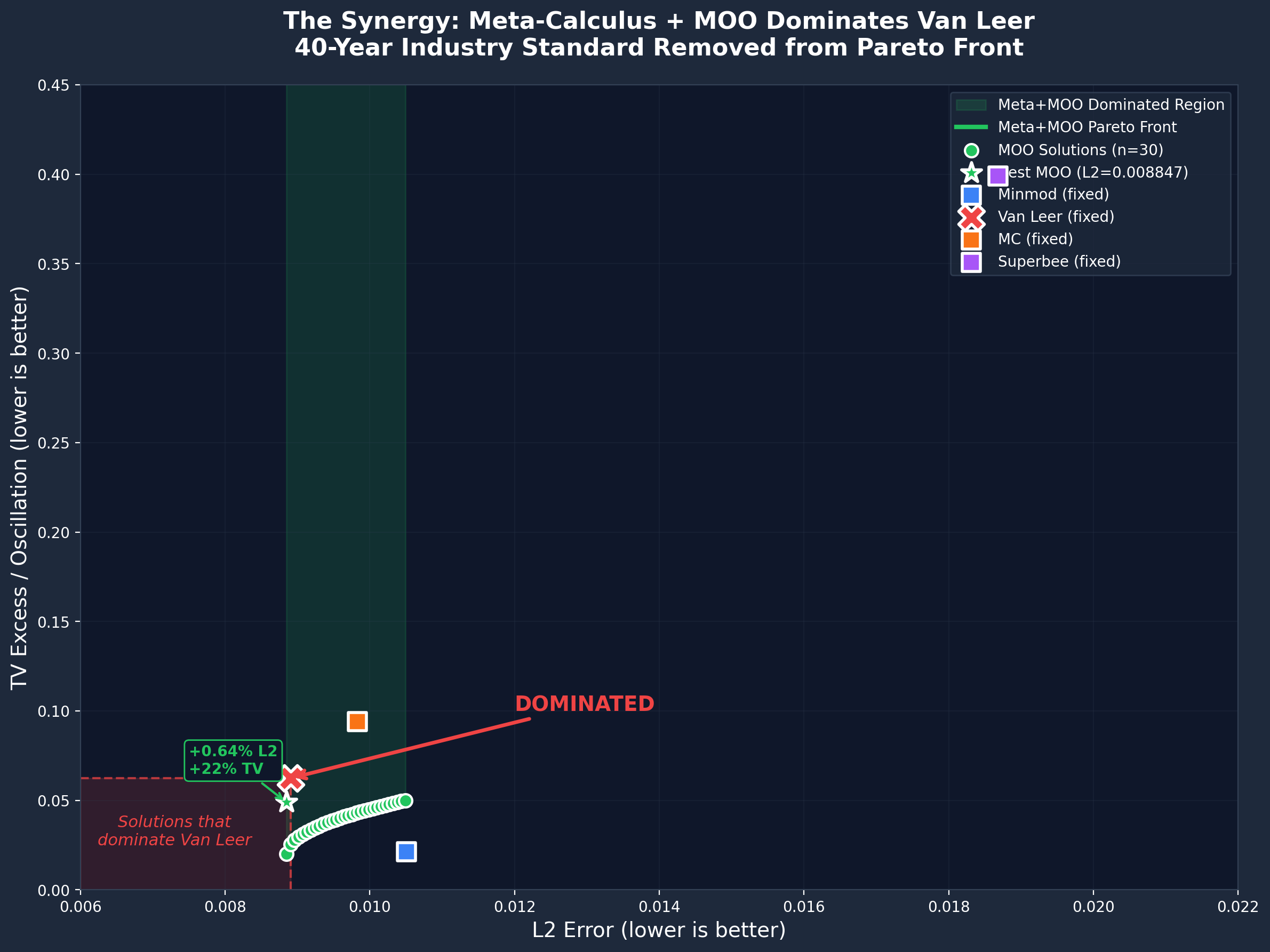 Pareto dominance proof showing Van Leer is dominated by Meta+MOO solutions
